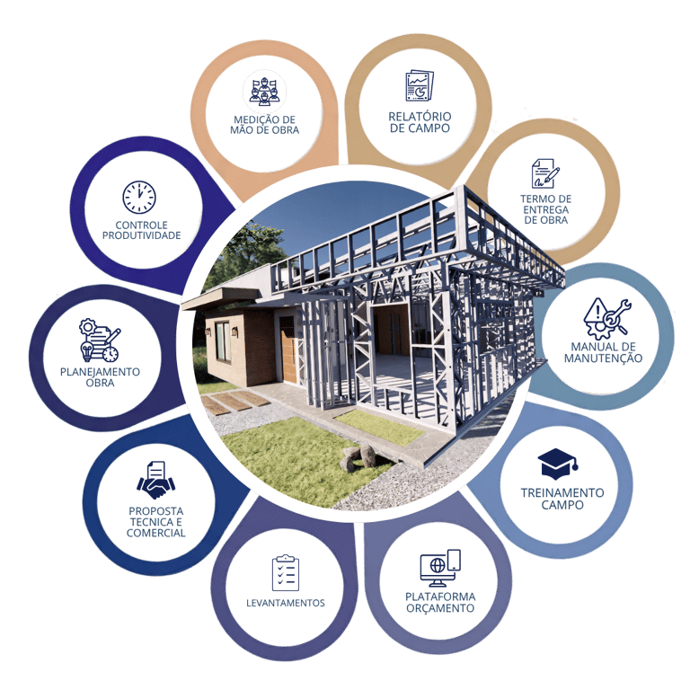 Diagrama do Método 360 Steel Conecta, com uma casa em Light Steel Frame ao centro e dez entregáveis em volta